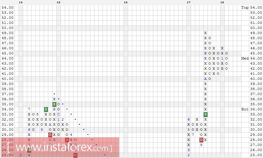 Акции компании Micron Technology, Inc. (MU). Технический анализ на 16.01.2018