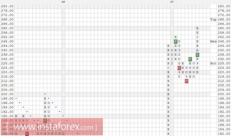 Акции компании Goldman Sachs Group, Inc. (GS). Технический анализ на 16.01.2018