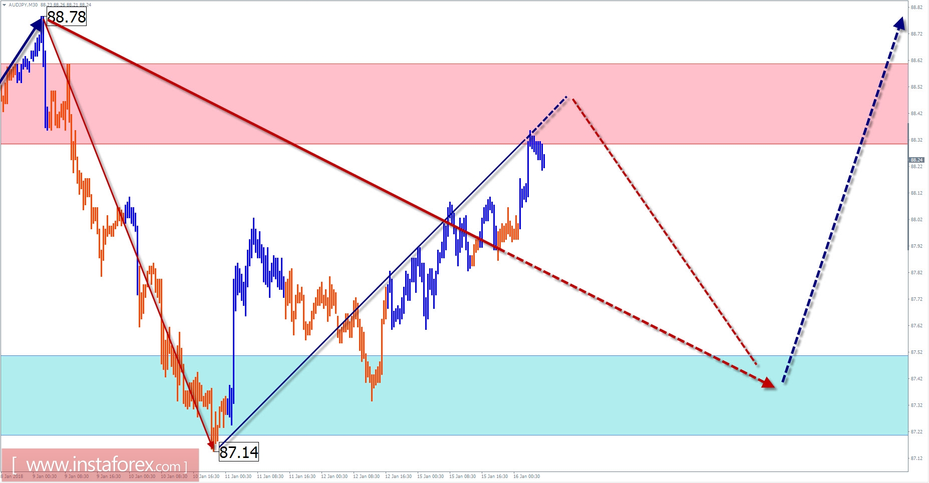 Trade review for January 16 by simplified wave analysis