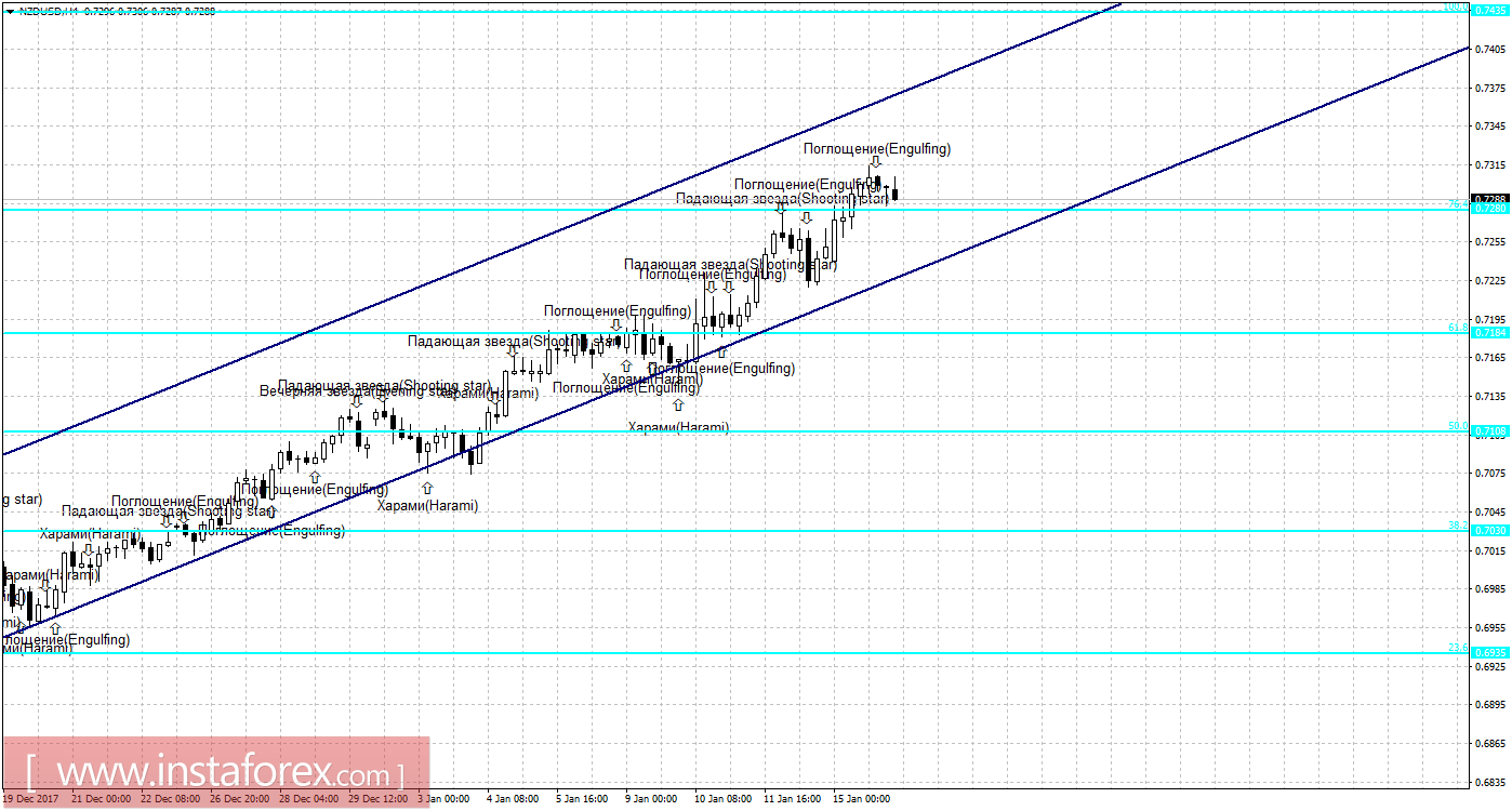 Свечной анализ NZD/USD на 16 января 