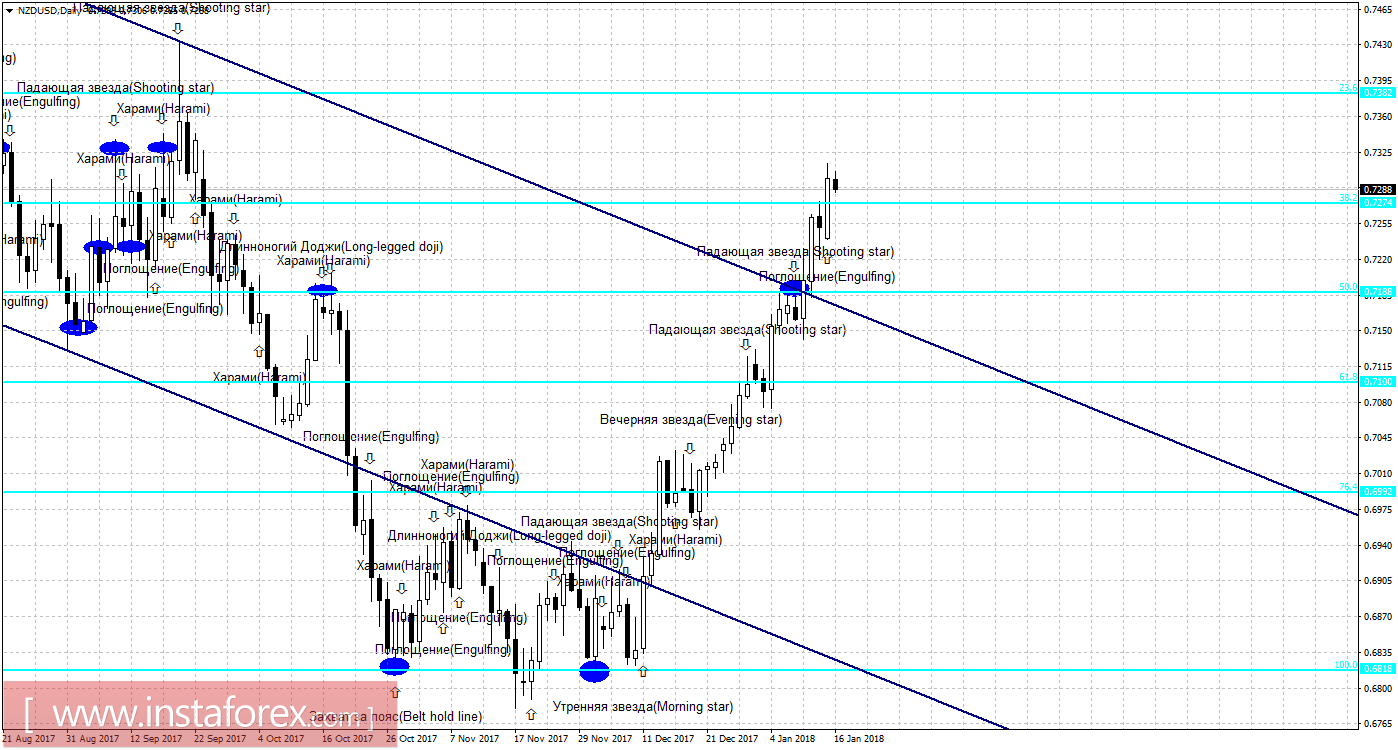 Свечной анализ NZD/USD на 16 января 