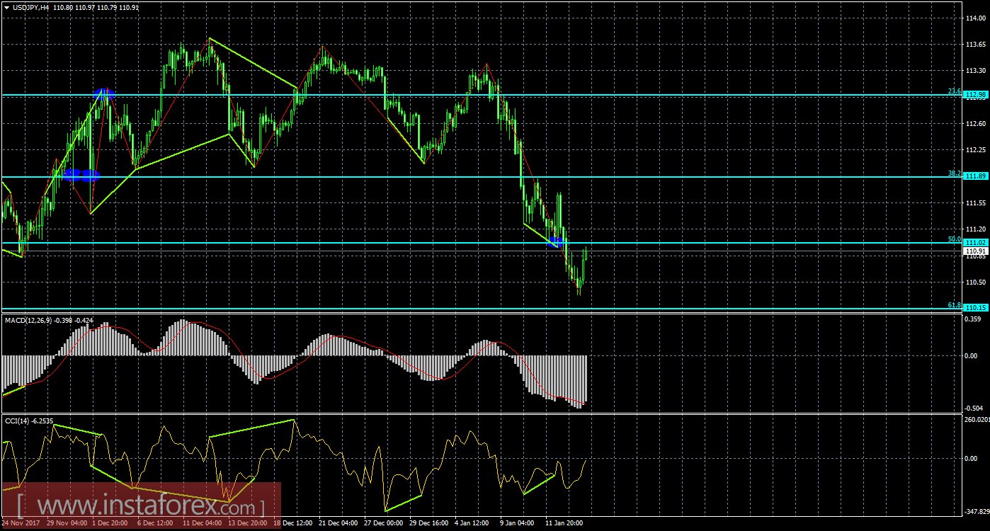 Анализ Дивергенций USD/JPY на 16 января 