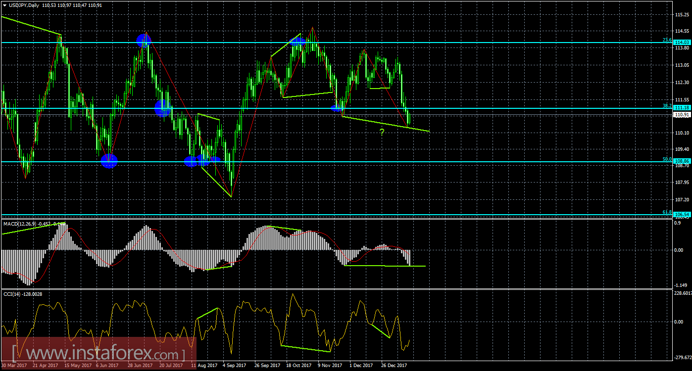 Анализ Дивергенций USD/JPY на 16 января 