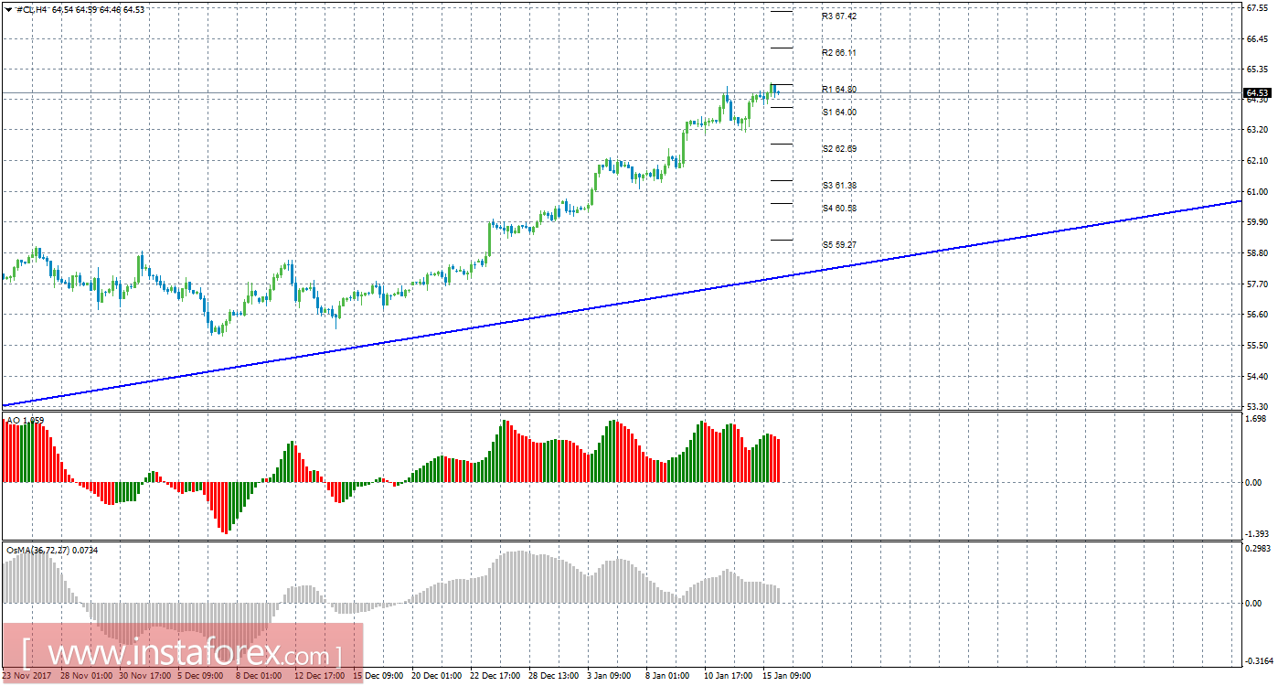 Технический анализ сырой нефти за 16 января 2018 года