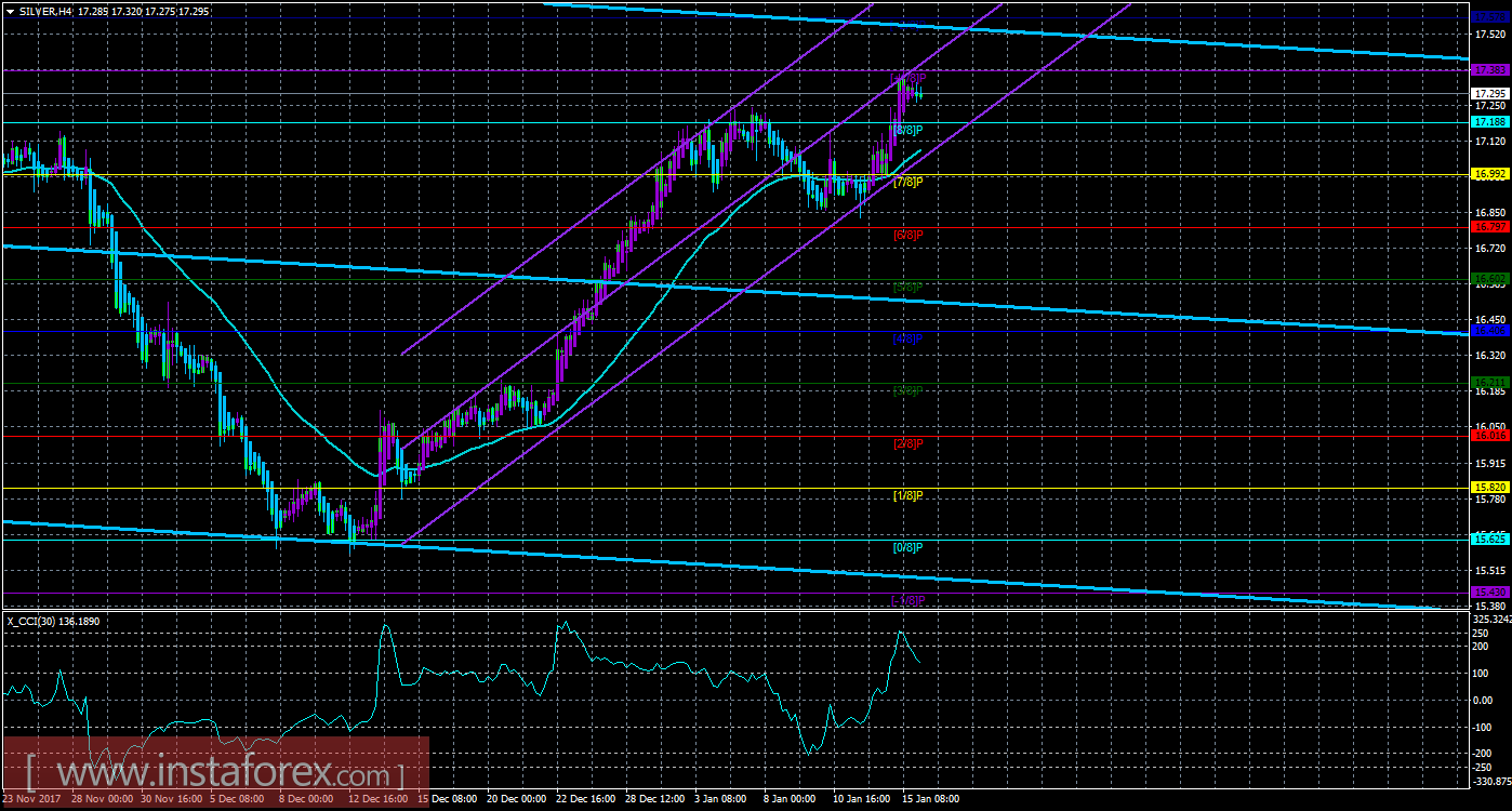 Техническая картина инструмента SILVER по системе &laquo;Каналы регрессии&raquo; за 16 января 2018 года