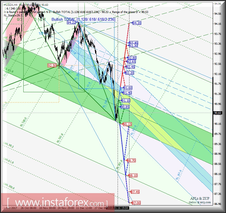 #USDX h4. Перспективы развития движения с 17 января 2018 г. Анализ APLs &amp; ZUP