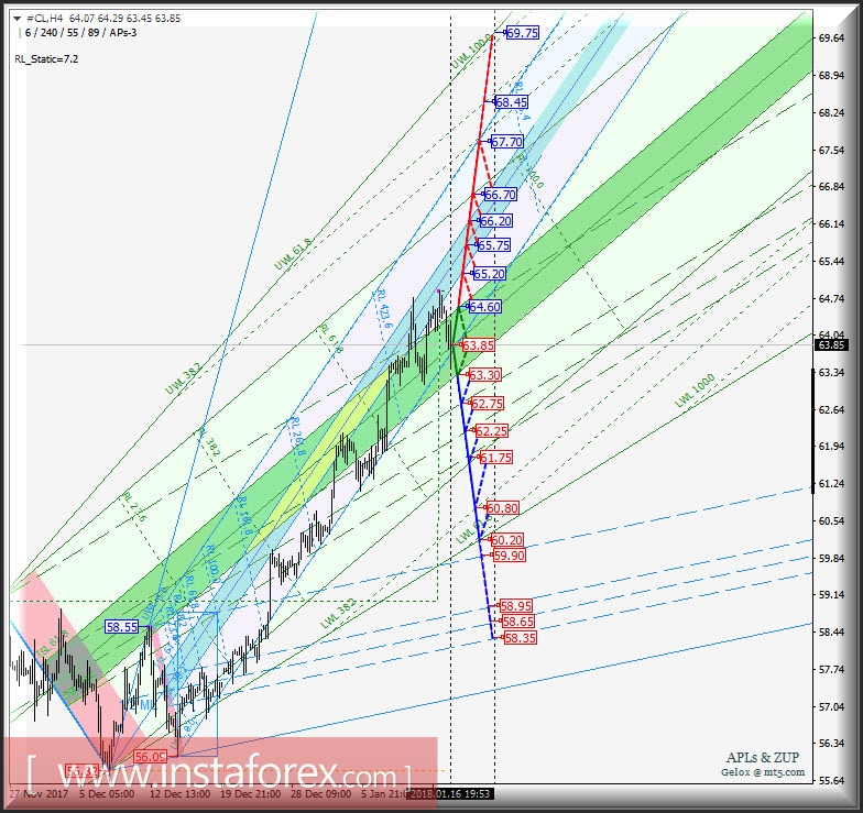 #CL h4. Перспективы развития движения с 17 января 2018 г. Анализ APLs &amp; ZUP