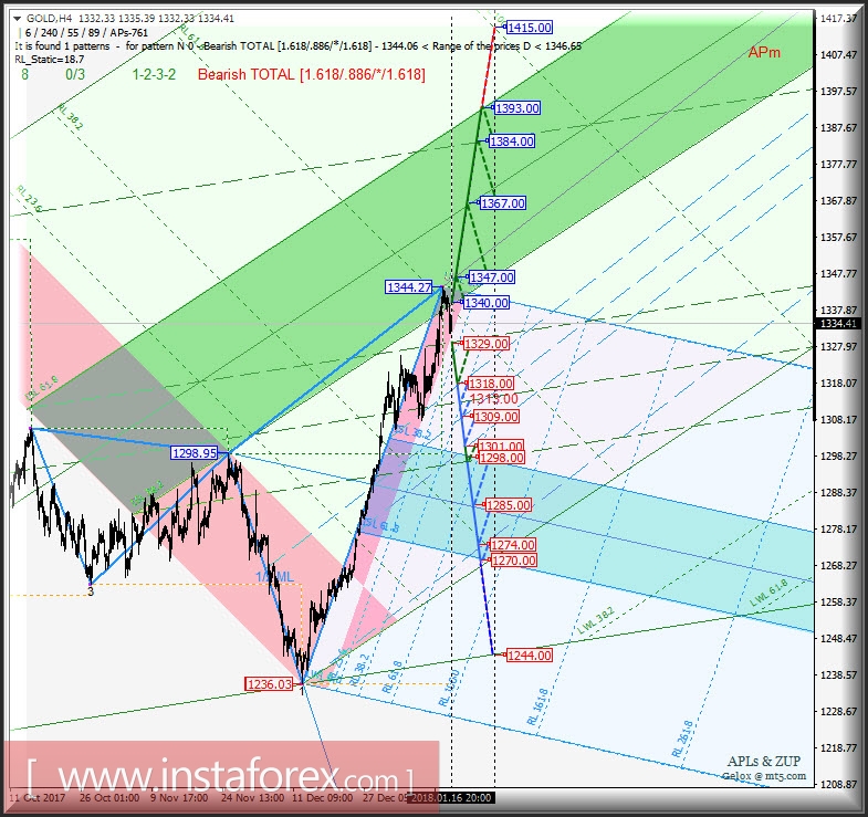 Gold Spot h4. Перспективы развития движения с 17 января 2018 г. Анализ APLs &amp; ZUP
