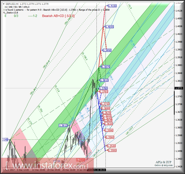 GBP/USD h4. Перспективы развития движения с 17 января 2018 г. Анализ APLs &amp; ZUP