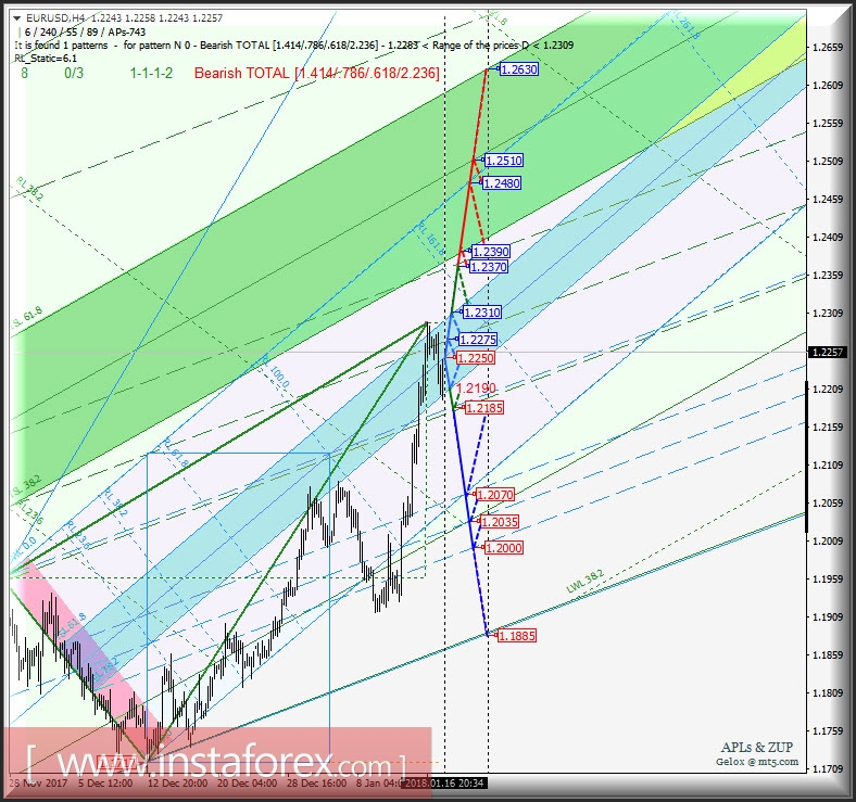 EUR/USD h4. Перспективы развития движения с 17 января 2018 г. Анализ APLs &amp; ZUP