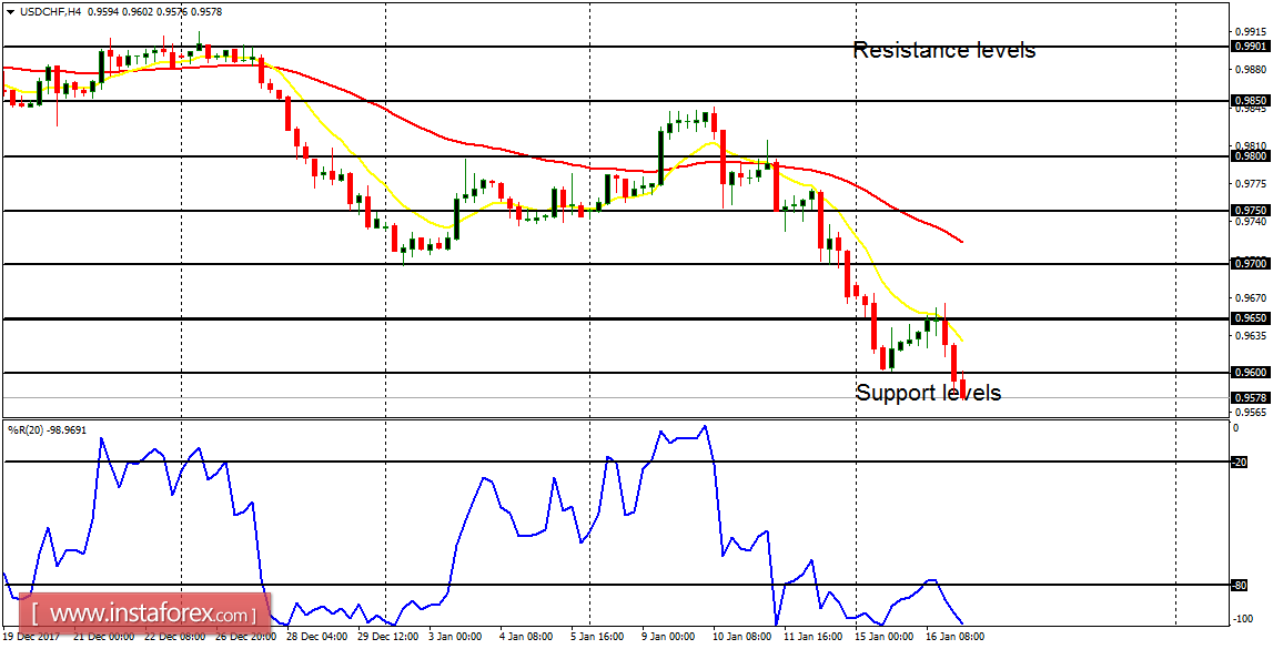 Daily analysis of major pairs for January 17, 2018