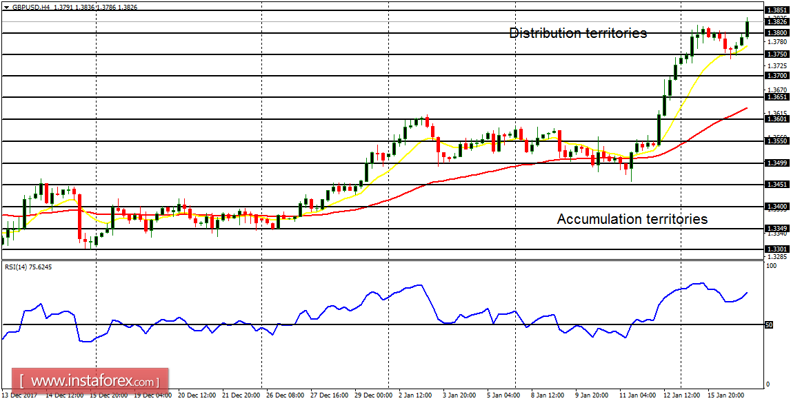 Daily analysis of major pairs for January 17, 2018