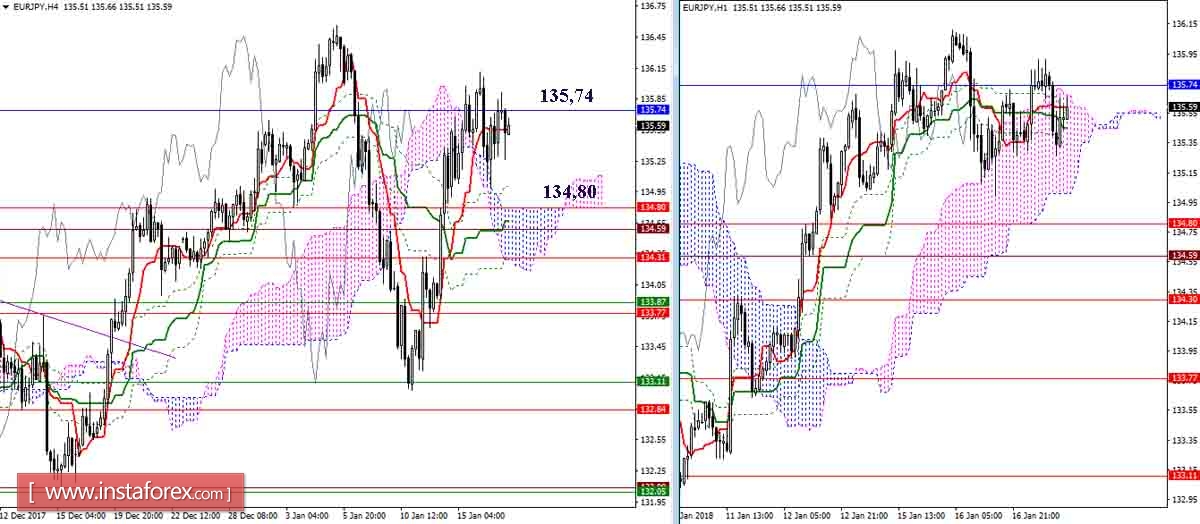 Daily review of GBP / JPY and EUR / JPY as of 17.01.18. Ichimoku Indicator
