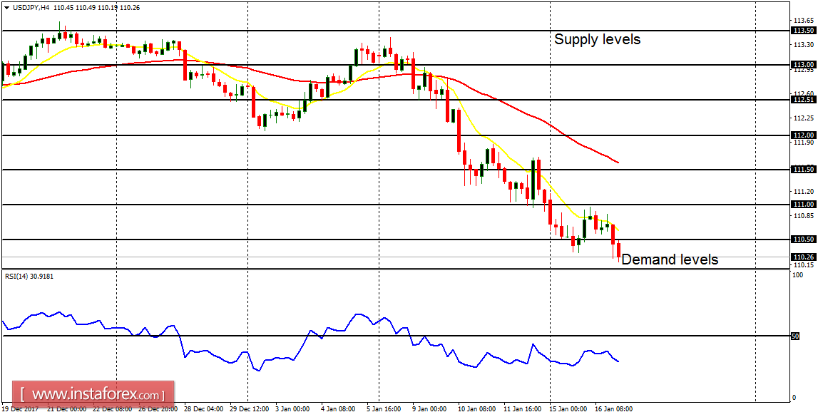 Daily analysis of major pairs for January 17, 2018