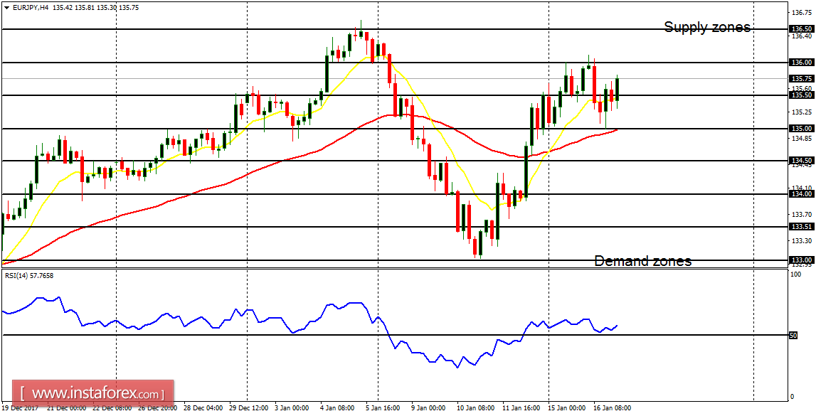 Daily analysis of major pairs for January 17, 2018