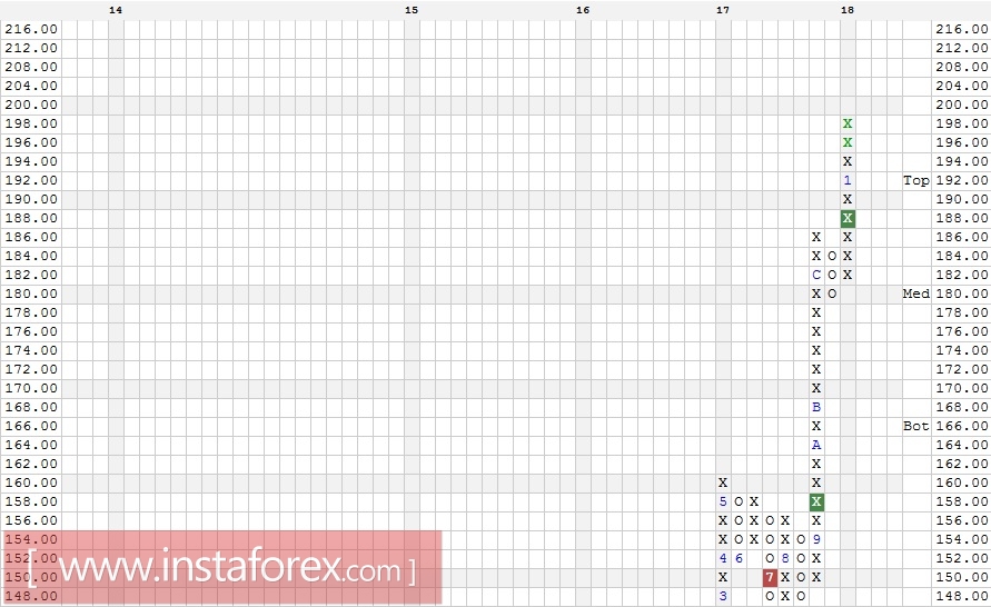 Акции компании Home Depot, Inc. (HD). Технический анализ на 17.01.2018