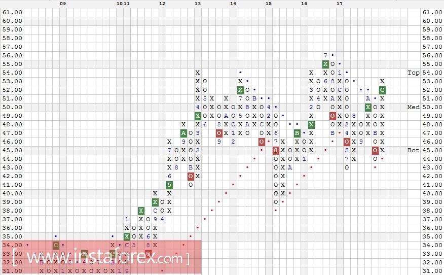 Акции компании Verizon Communications Inc. (VZ). Технический анализ на 17.01.2018