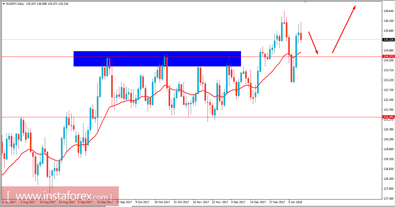 Fundamental Analysis of EUR/JPY for January 16, 2018