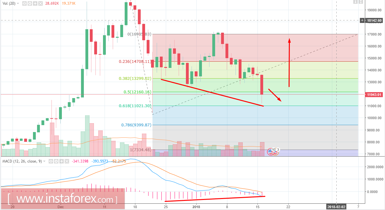 BITCOIN Analysis for January 16, 2018