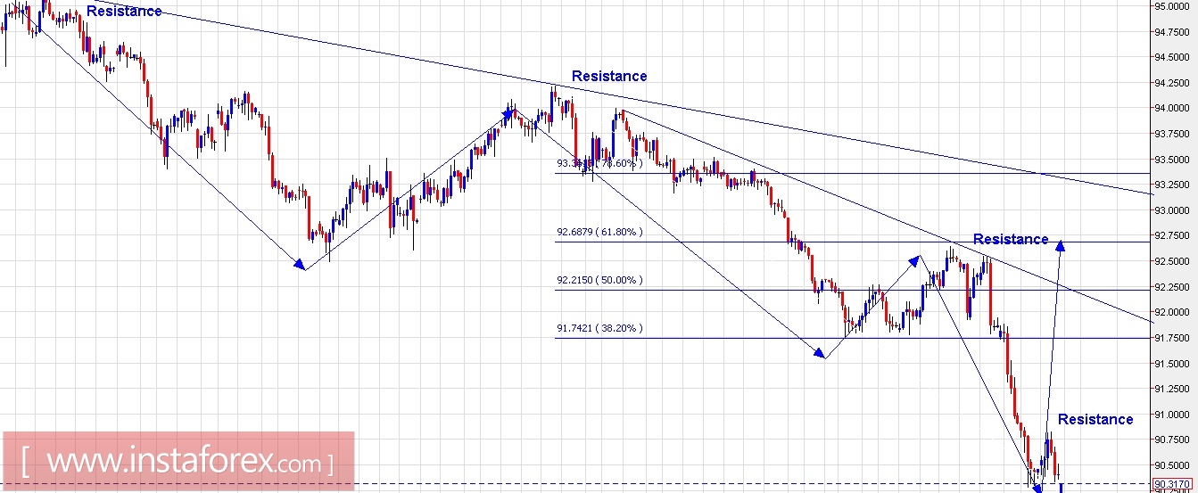 Trading Plan for EUR/USD and US Dollar Index for January 17, 2018