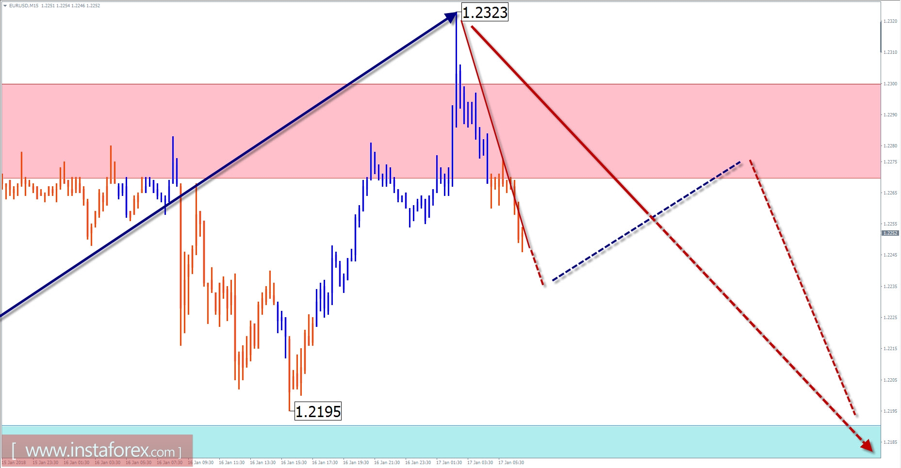 Trade review for January 17 by simplified wave analysis
