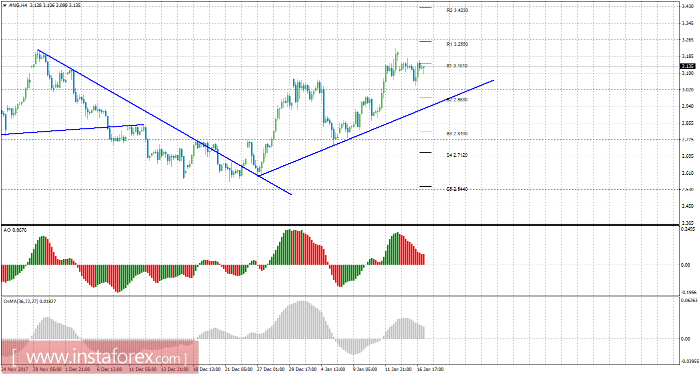 Технический анализ природного газа за 17 января 2018 года