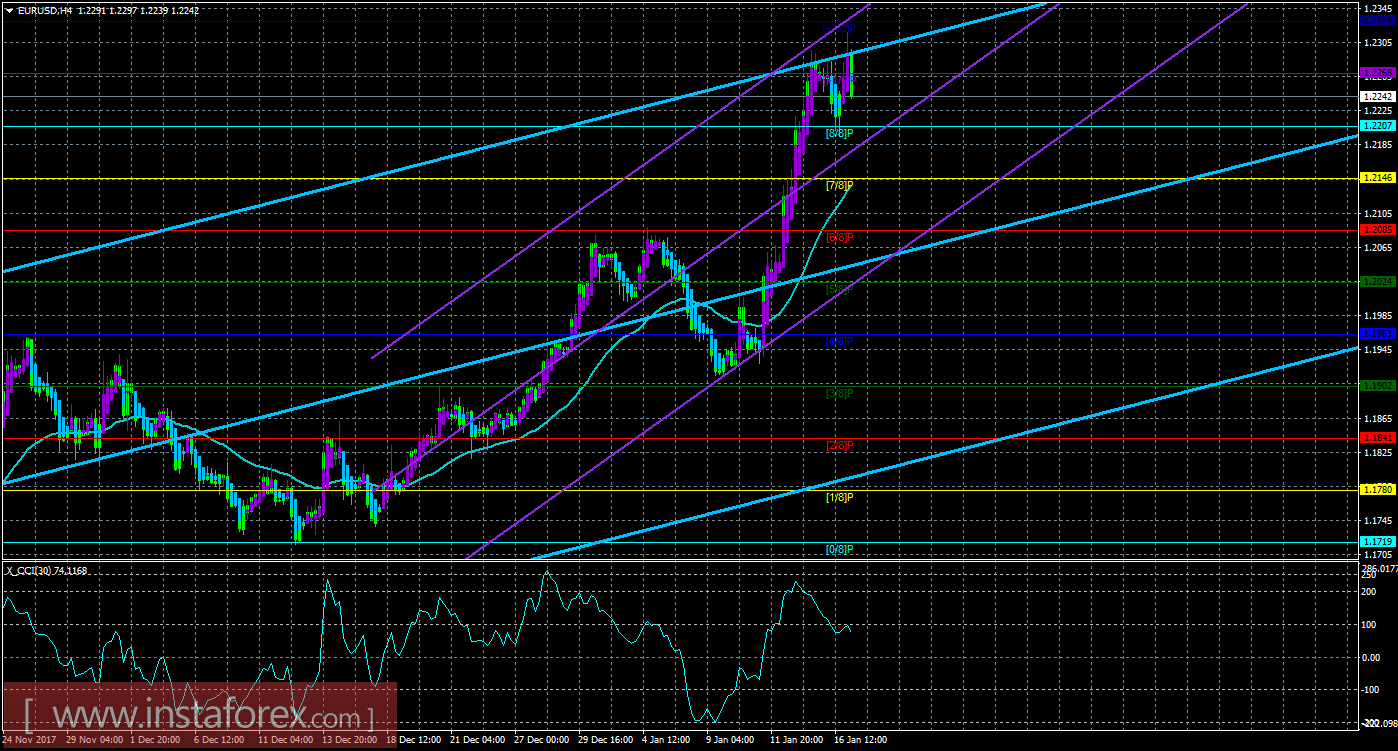 Техническая картина валютной пары EURUSD по системе &laquo;Каналы регрессии&raquo; за 17 января 2018 года