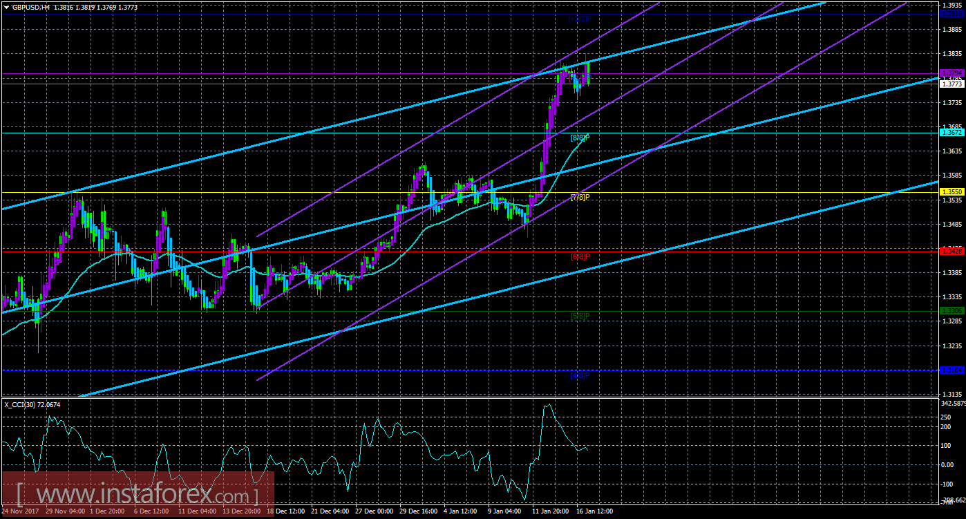Техническая картина валютной пары GBPUSD по системе &laquo;Каналы регрессии&raquo; за 17 января 2018 года