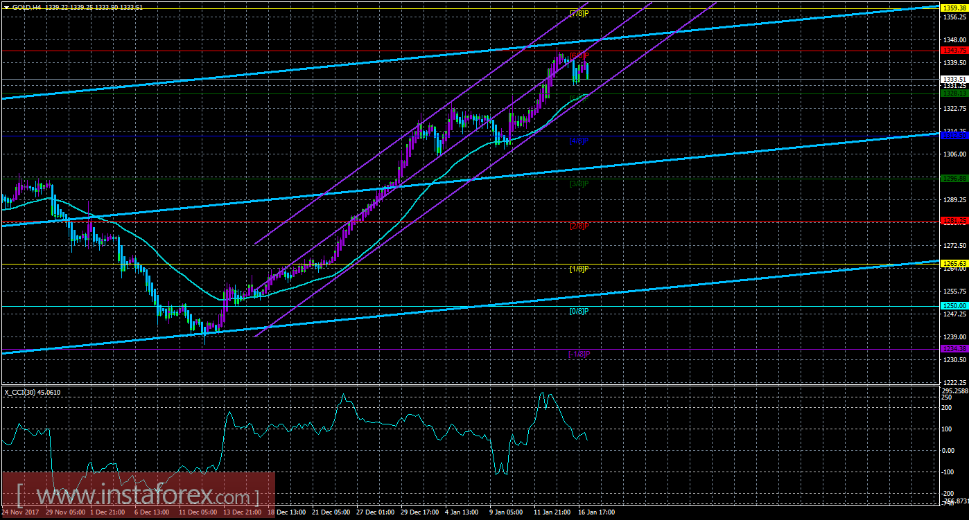 Техническая картина инструмента GOLD по системе &laquo;Каналы регрессии&raquo; за 17 января 2018 года