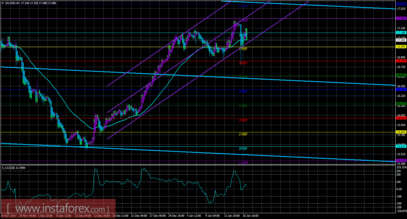 Техническая картина инструмента SILVER по системе &laquo;Каналы регрессии&raquo; за 17 января 2018 года