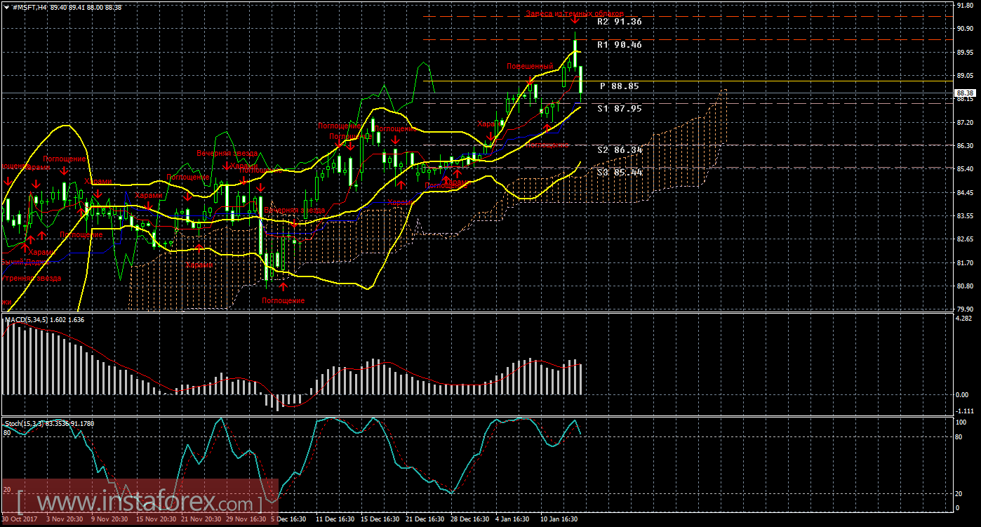 Технический и свечной анализ акций Microsoft Corporation на 17 января 2018 года