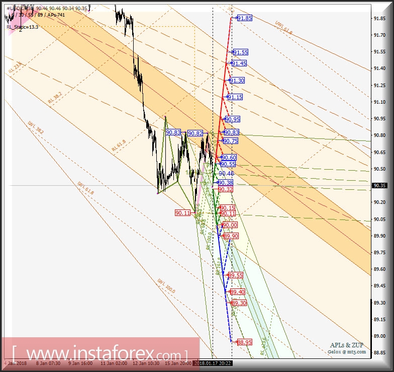 #USDX m30. Варианты развития движения 18.01 - 19.01.2018 г. Анализ APLs &amp; ZUP