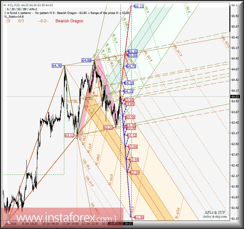 #CL m30. Варианты развития движения 18.01 - 19.01.2018 г. Анализ APLs &amp; ZUP