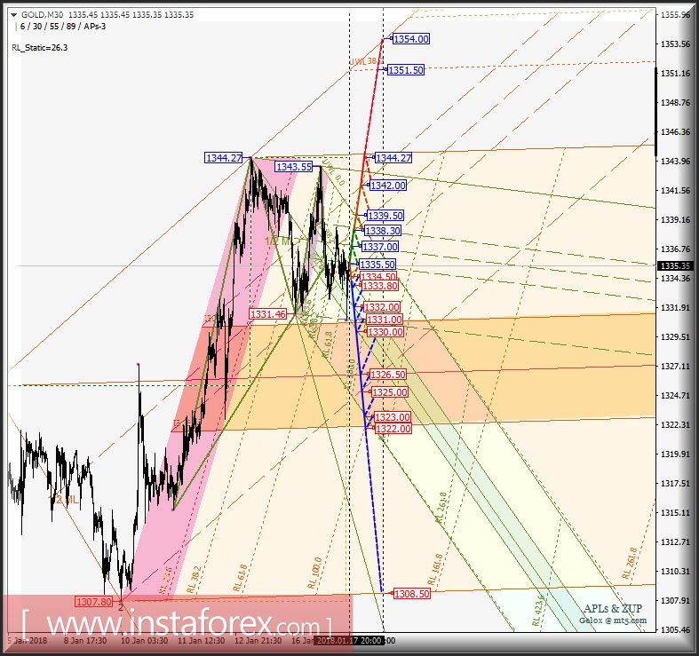 Gold Spot m30. Варианты развития движения 18.01 - 19.01.2018 г. Анализ APLs &amp; ZUP