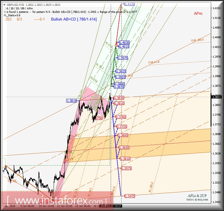 GBP/USD m30. Варианты развития движения 18.01 - 19.01.2018 г. Анализ APLs &amp; ZUP