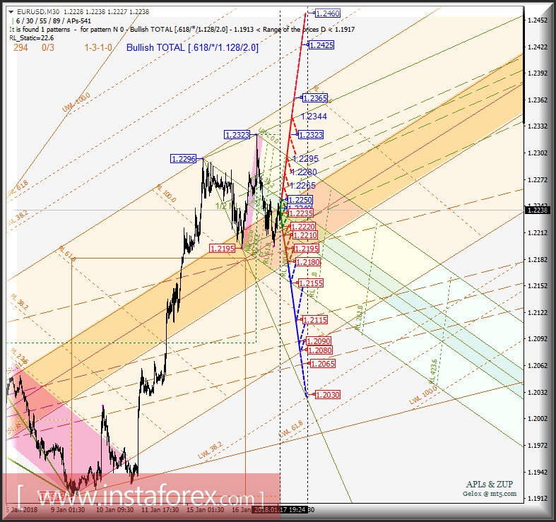 EUR/USD m30. Варианты развития движения 18.01 - 19.01.2018 г. Анализ APLs & ZUP.