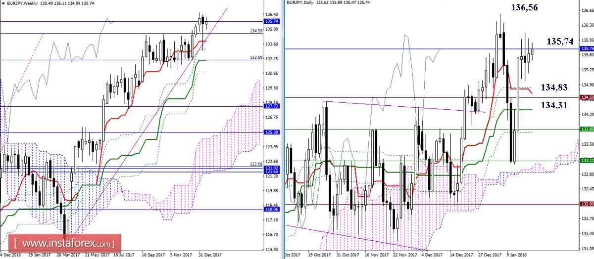 Дневной обзор GBP/JPY и EUR/JPY на 18.01.18. Индикатор Ишимоку