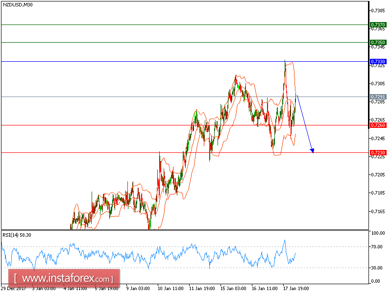 Technical analysis of NZD/USD for January 18, 2018