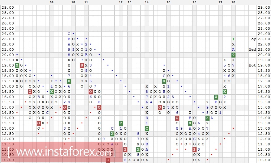 Акции компании HP Inc (HPQ). Технический анализ на 18.01.2018