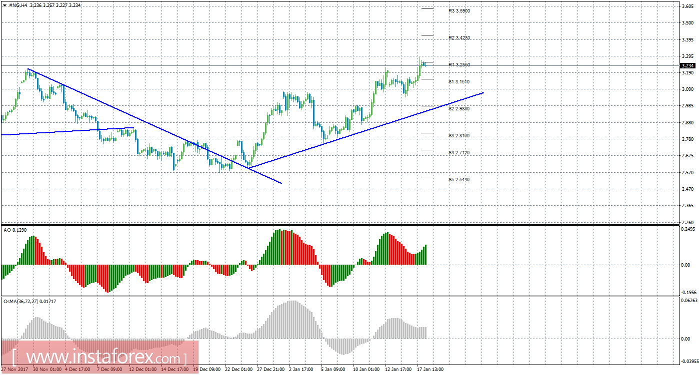 Технический анализ природного газа за 18 января 2018 года