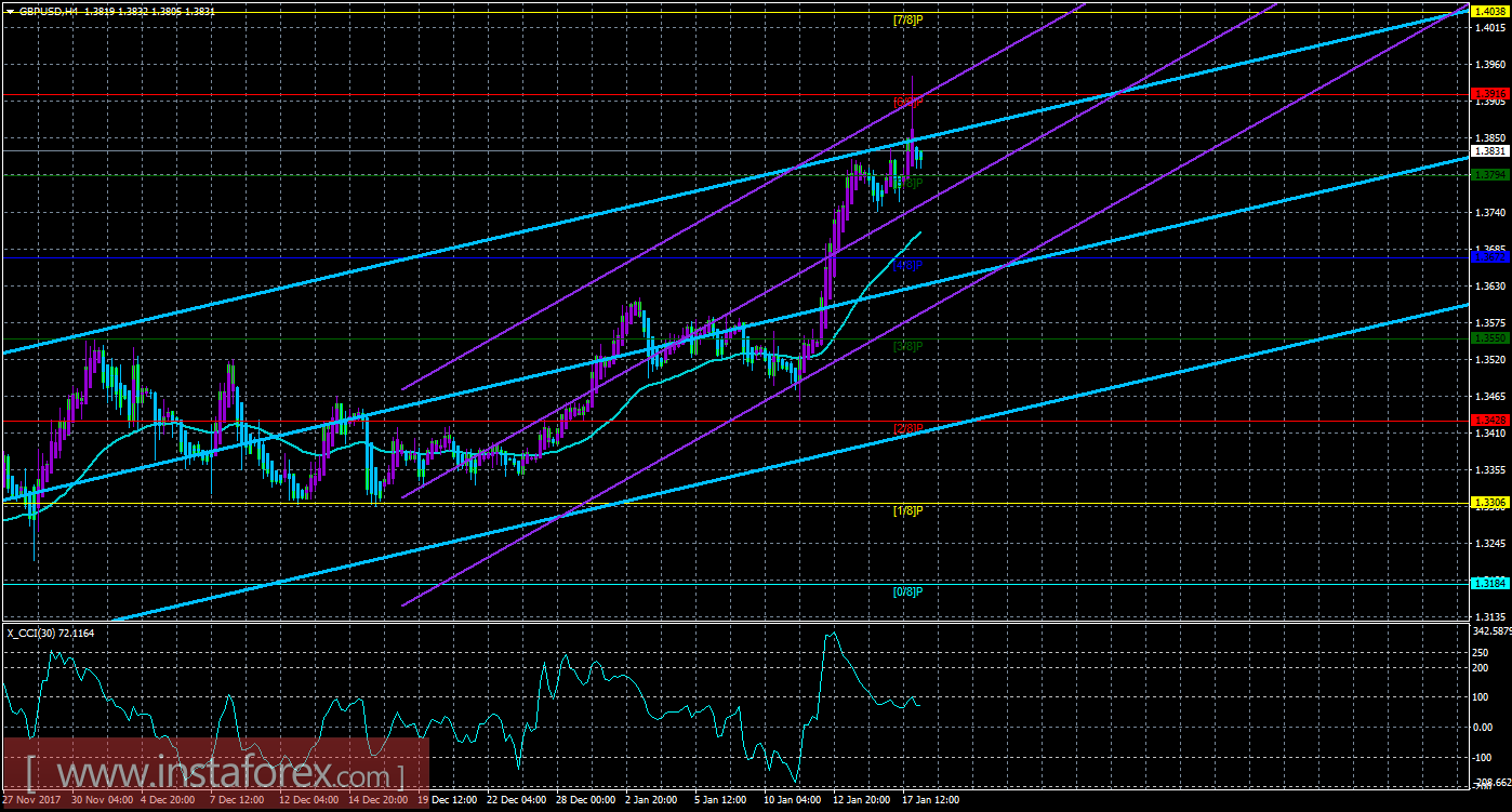 Техническая картина валютной пары GBPUSD по системе &laquo;Каналы регрессии&raquo; за 18 января 2018 года