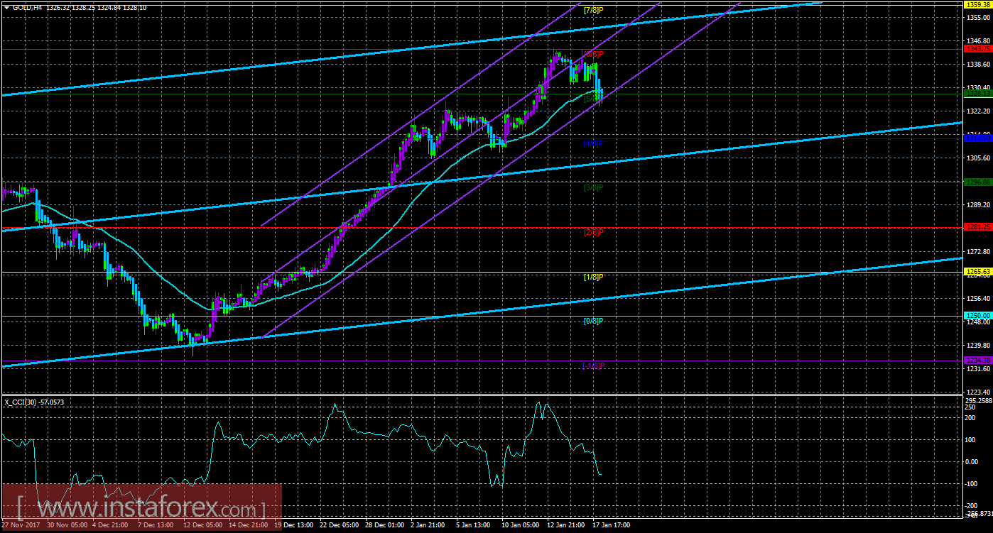 Техническая картина инструмента GOLD по системе &laquo;Каналы регрессии&raquo; за 18 января 2018 года