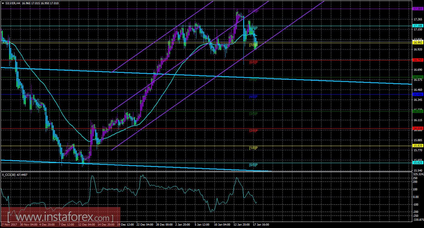 Техническая картина инструмента SILVER по системе &laquo;Каналы регрессии&raquo; за 18 января 2018 года