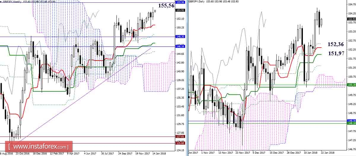 The daily review of GBP / JPY and EUR / JPY on 22.01.18. Ichimoku Indicator