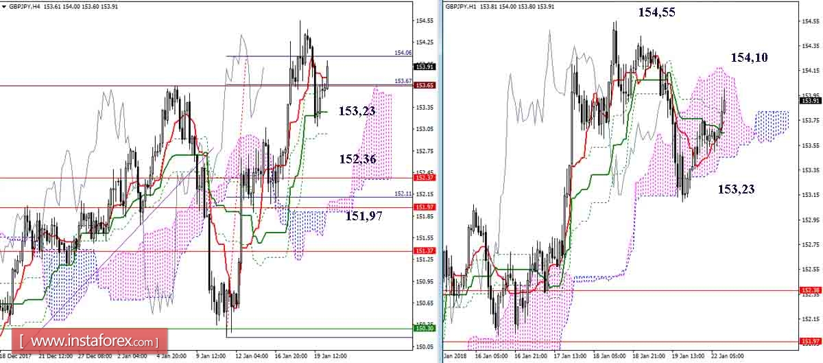 The daily review of GBP / JPY and EUR / JPY on 22.01.18. Ichimoku Indicator