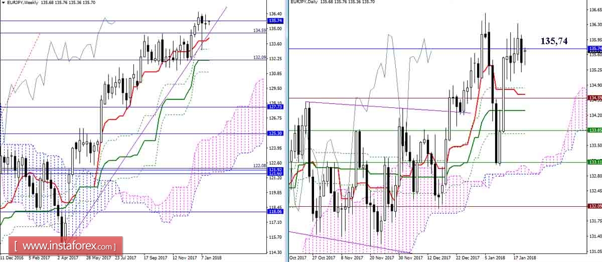 The daily review of GBP / JPY and EUR / JPY on 22.01.18. Ichimoku Indicator