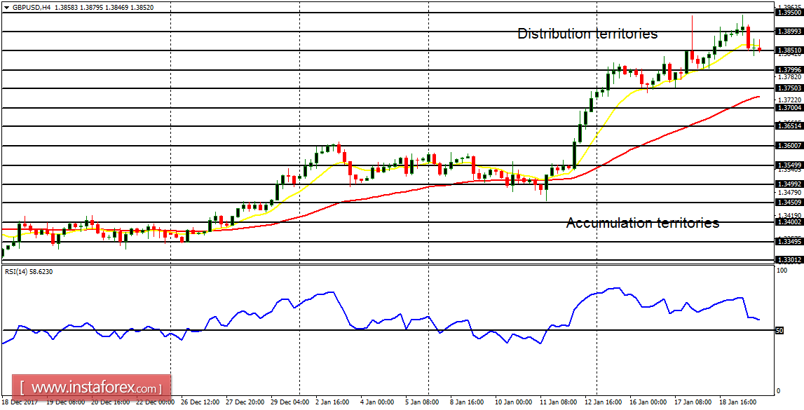 Daily analysis of major pairs for January 22, 2018