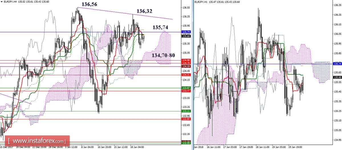 The daily review of GBP / JPY and EUR / JPY on 22.01.18. Ichimoku Indicator