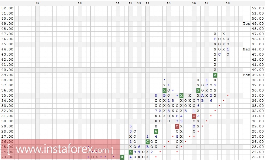 Акции компании Intel Corporation (INTC). Технический анализ на 22.01.2018