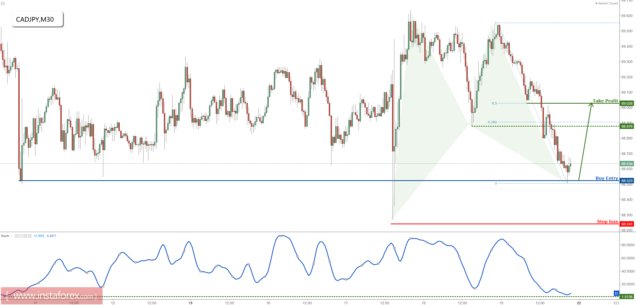 CAD/JPY menguji major support, bersiap untuk naik!